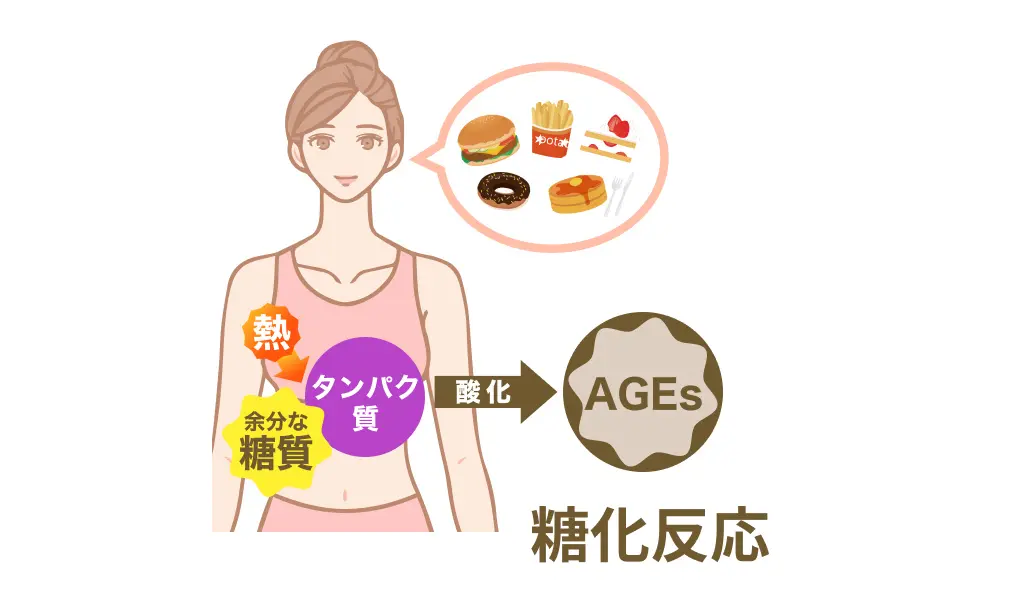 糖化反応についてを表現したイラスト