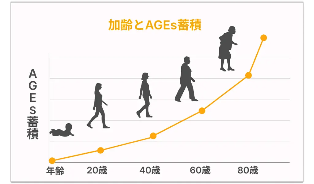 加齢とAGEs相関グラフ