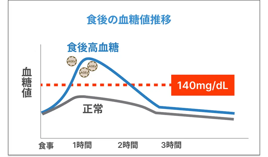 食後血糖値グラフ