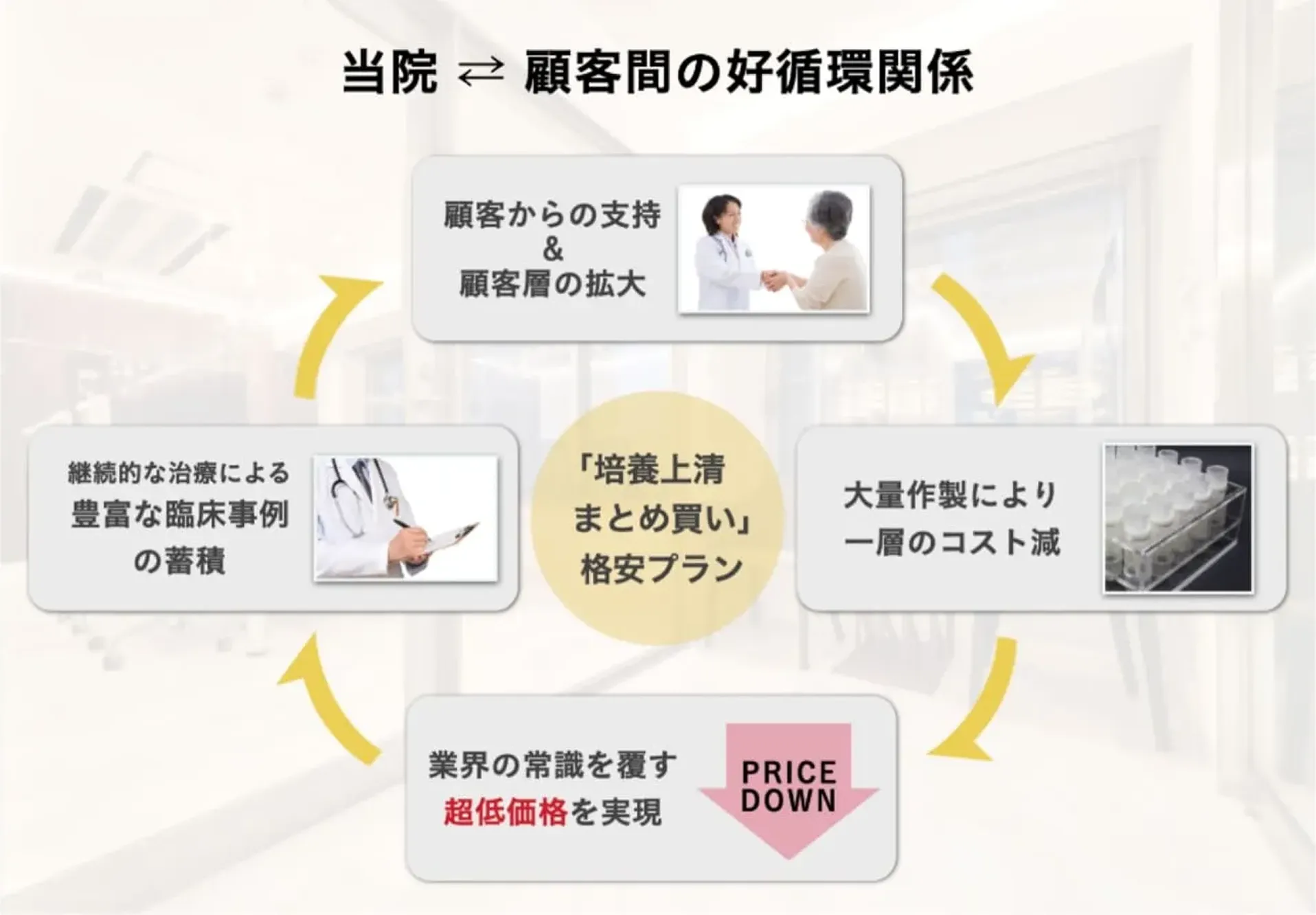 当院と顧客間の好循環関係をあらわした図