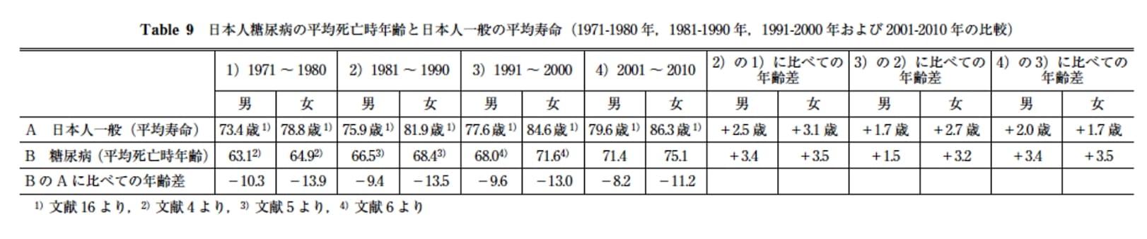 日本人糖尿病の平均死亡時の年齢と日本人一般の平均寿命