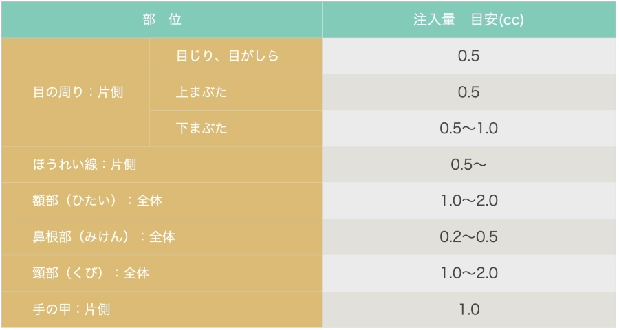 真皮線維芽細胞 - 各部位への適正移植量の目安