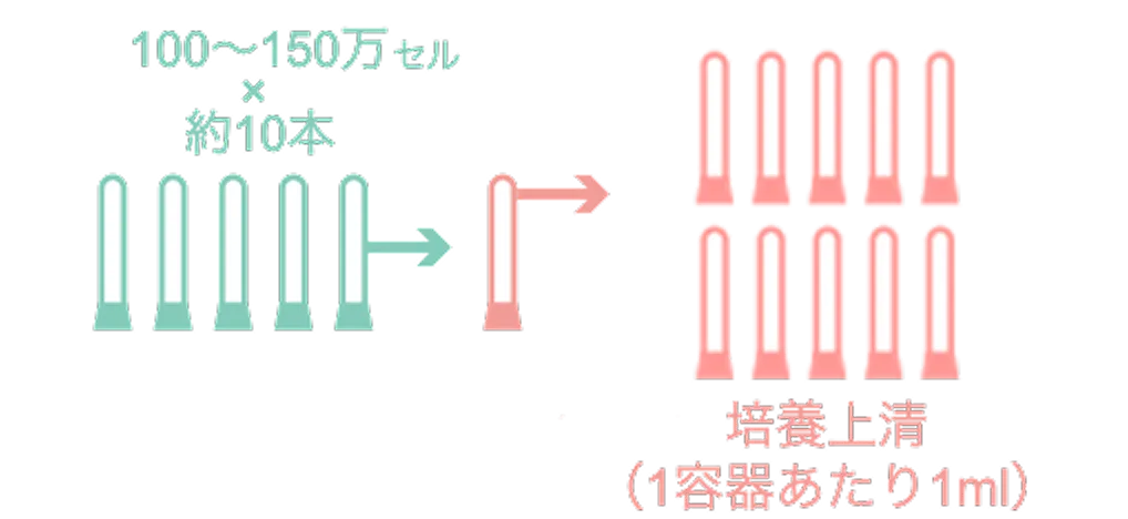 1ml単位に小分けして治療に備えて保管